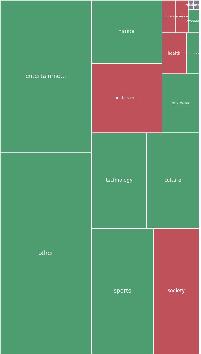 Global & Tech Topic Treemap for 2026-08-06 09:30 UTC