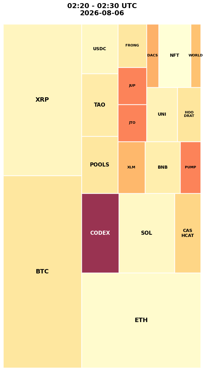 Cryptocurrency Social Heatmap and Treemap for 2026-08-06 02:20 UTC