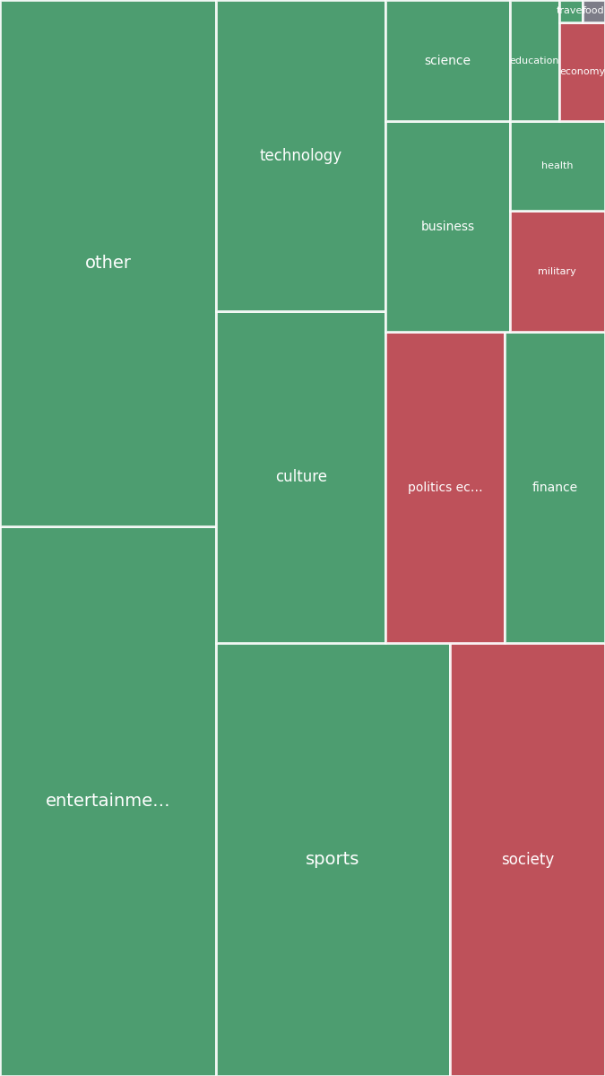 Global & Tech Topic Treemap for 2026-08-06 12:40 UTC