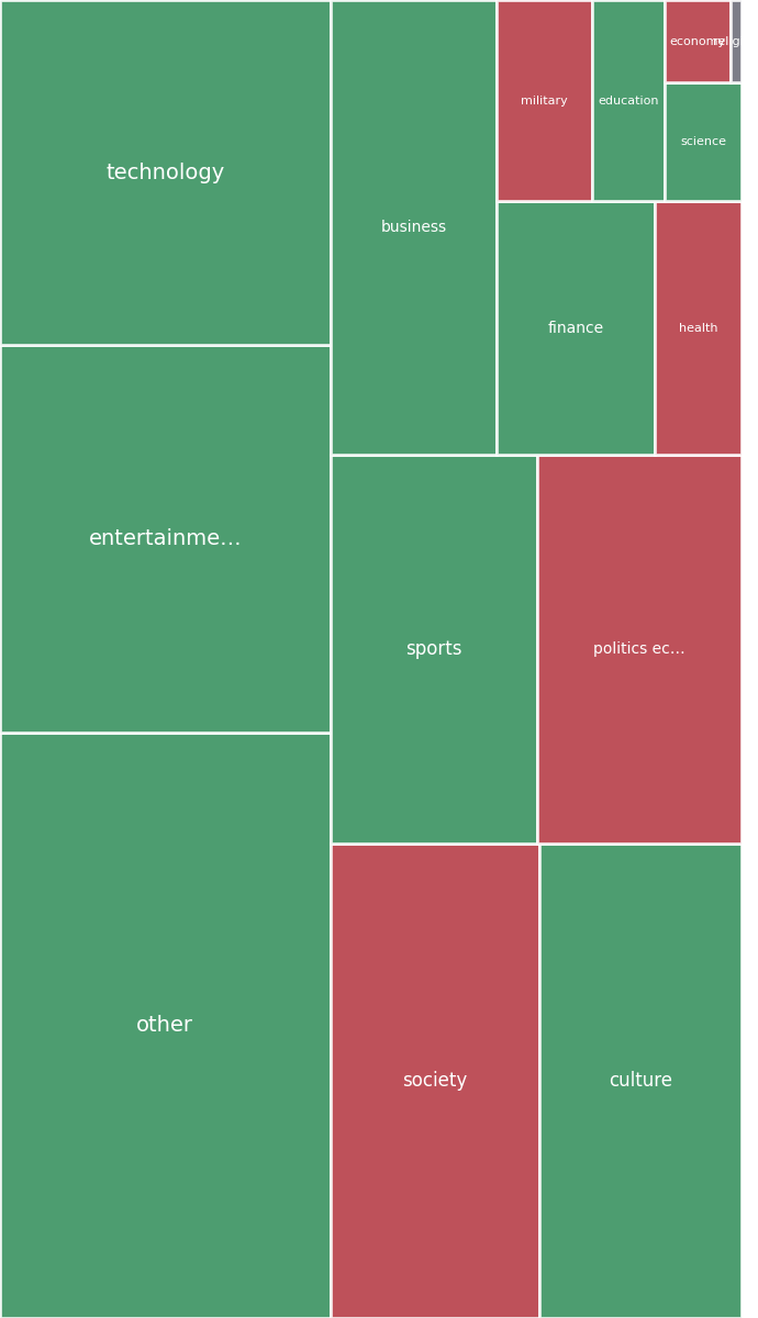 Global & Tech Topic Treemap for 2026-08-06 20:40 UTC