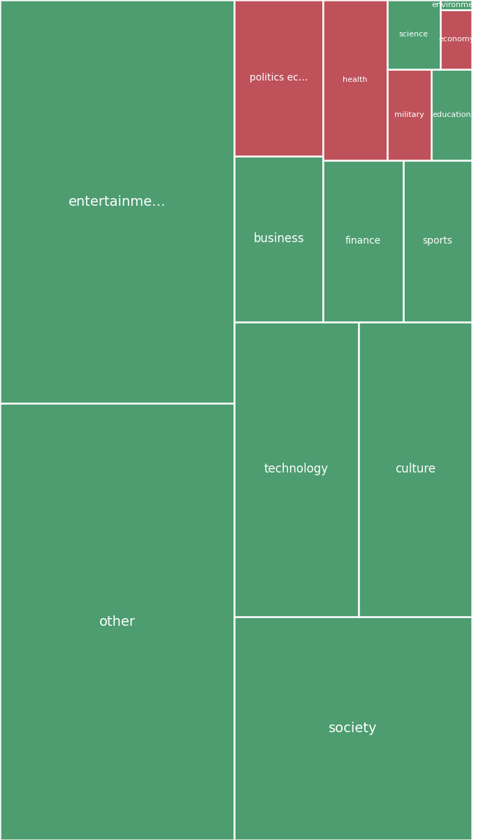 Global & Tech Topic Treemap for 2026-08-06 06:30 UTC