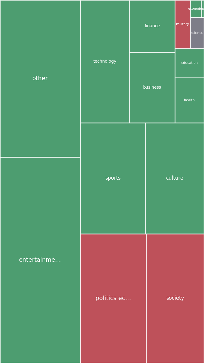 Global & Tech Topic Treemap for 2026-08-06 10:30 UTC