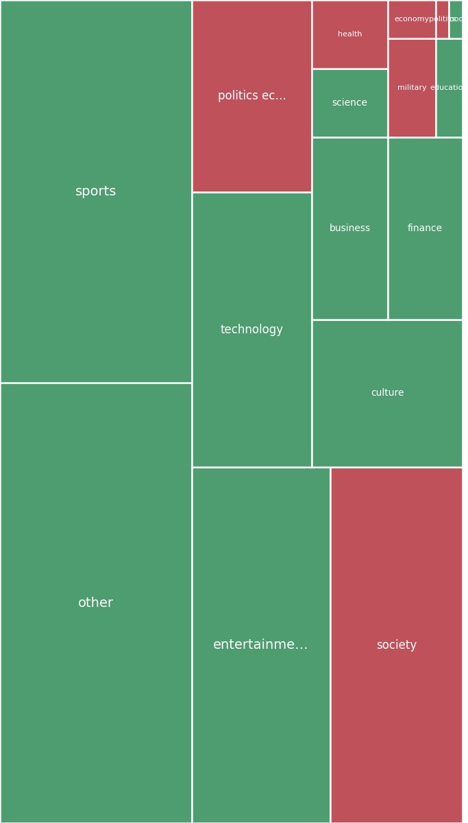 Global & Tech Topic Treemap for 2026-08-07 02:00 UTC