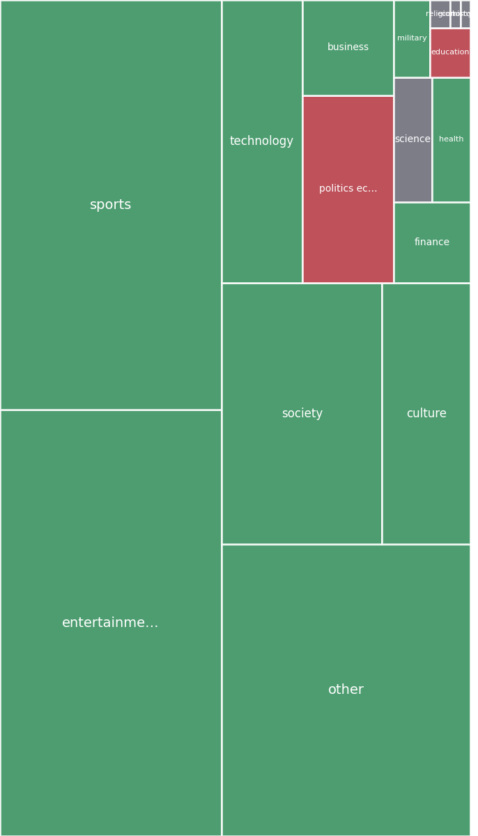 Global & Tech Topic Treemap for 2026-08-07 22:30 UTC