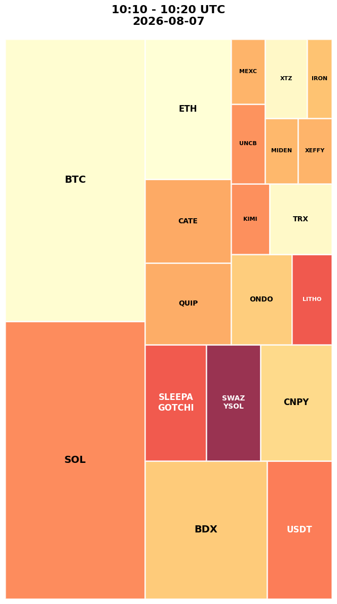 Cryptocurrency Social Heatmap and Treemap for 2026-08-07 10:10 UTC