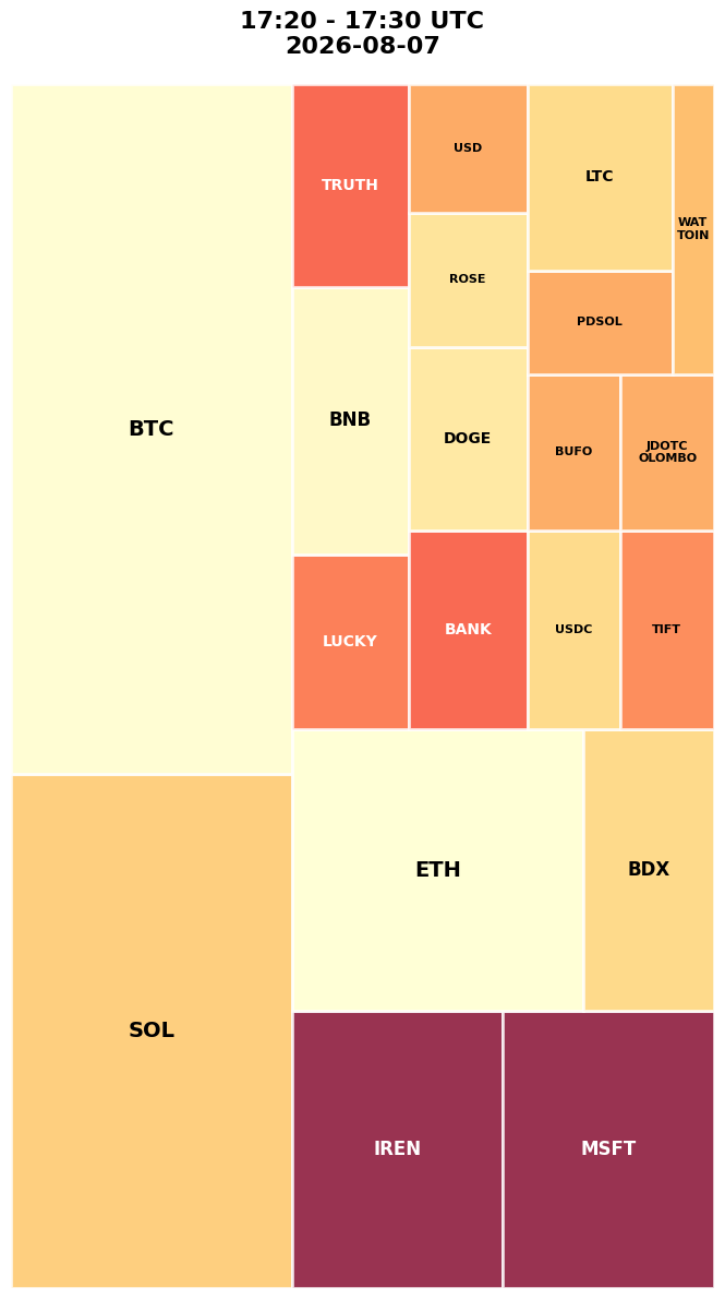 Cryptocurrency Social Heatmap and Treemap for 2026-08-07 17:20 UTC