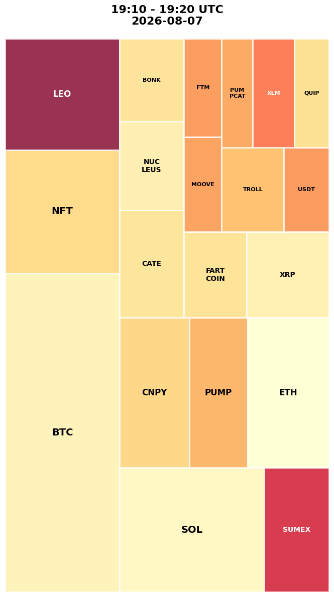 Cryptocurrency Social Heatmap and Treemap for 2026-08-07 19:10 UTC
