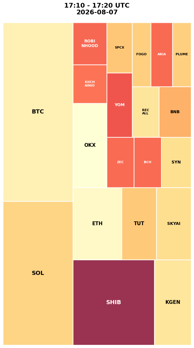 Cryptocurrency Social Heatmap and Treemap for 2026-08-07 17:10 UTC