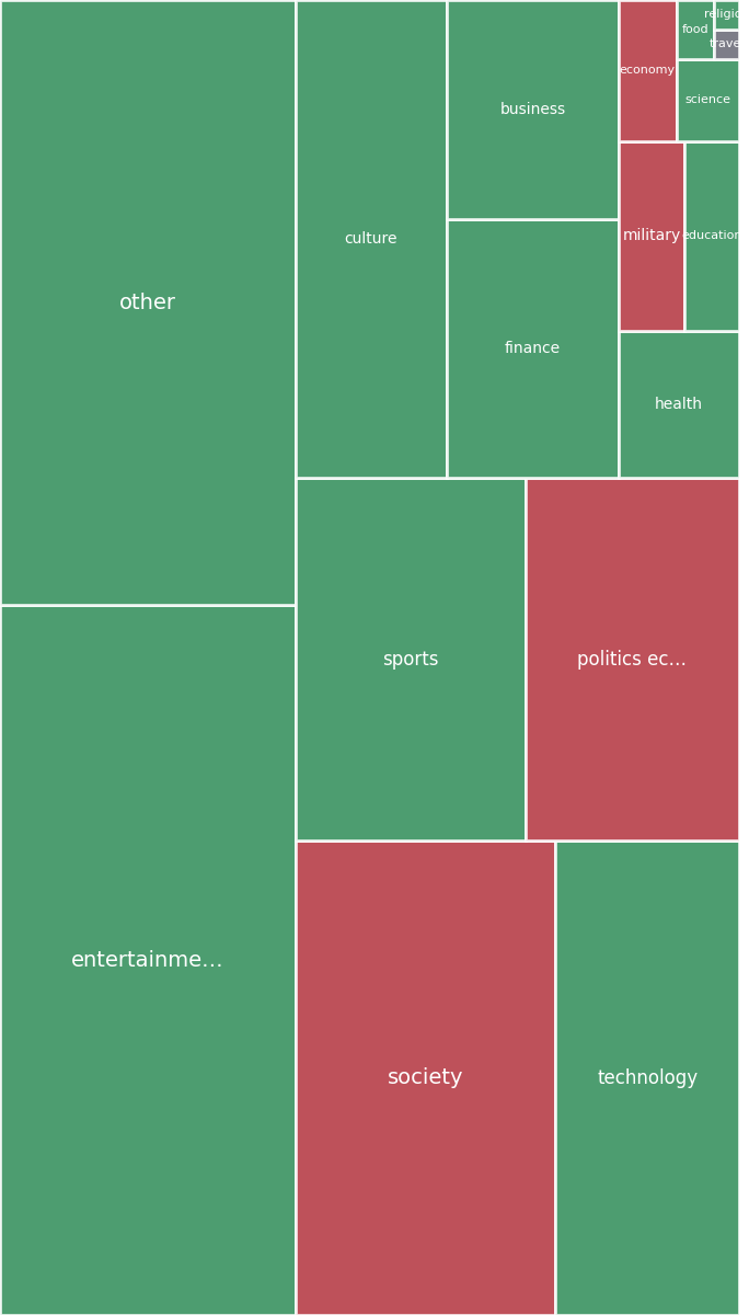 Global & Tech Topic Treemap for 2026-08-07 15:00 UTC