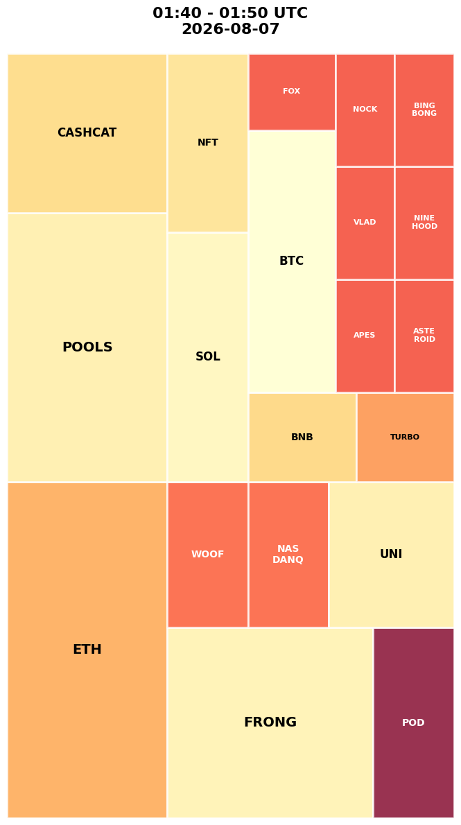 Cryptocurrency Social Heatmap and Treemap for 2026-08-07 01:40 UTC