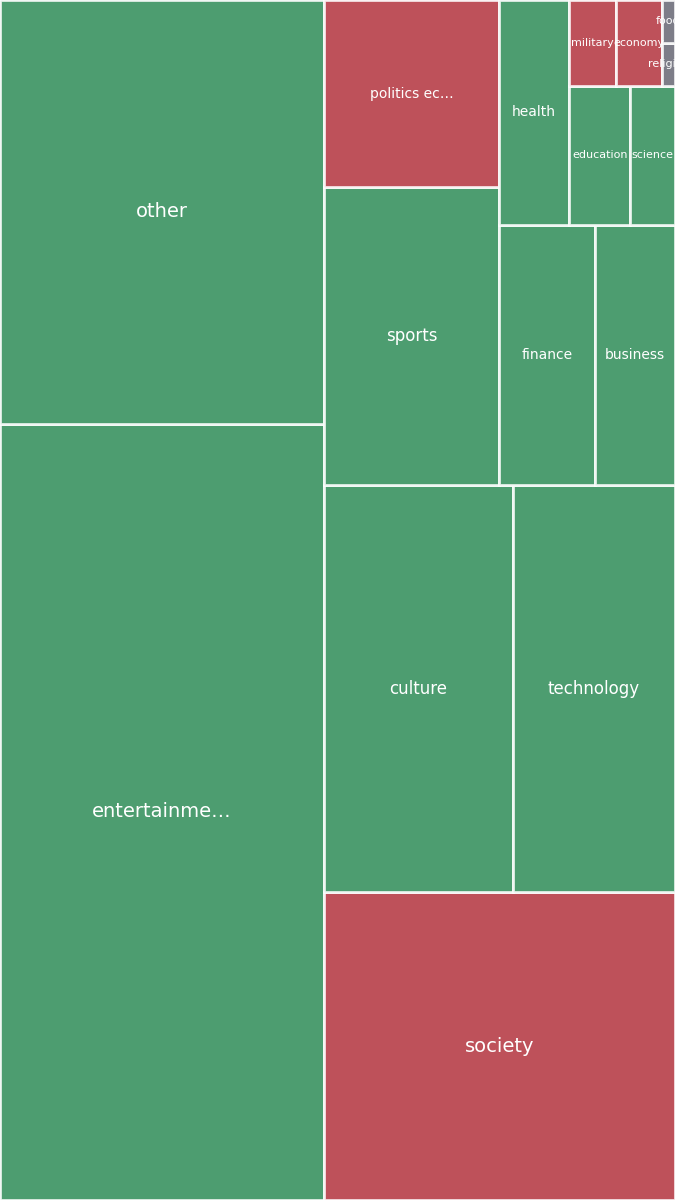 Global & Tech Topic Treemap for 2026-08-07 16:40 UTC