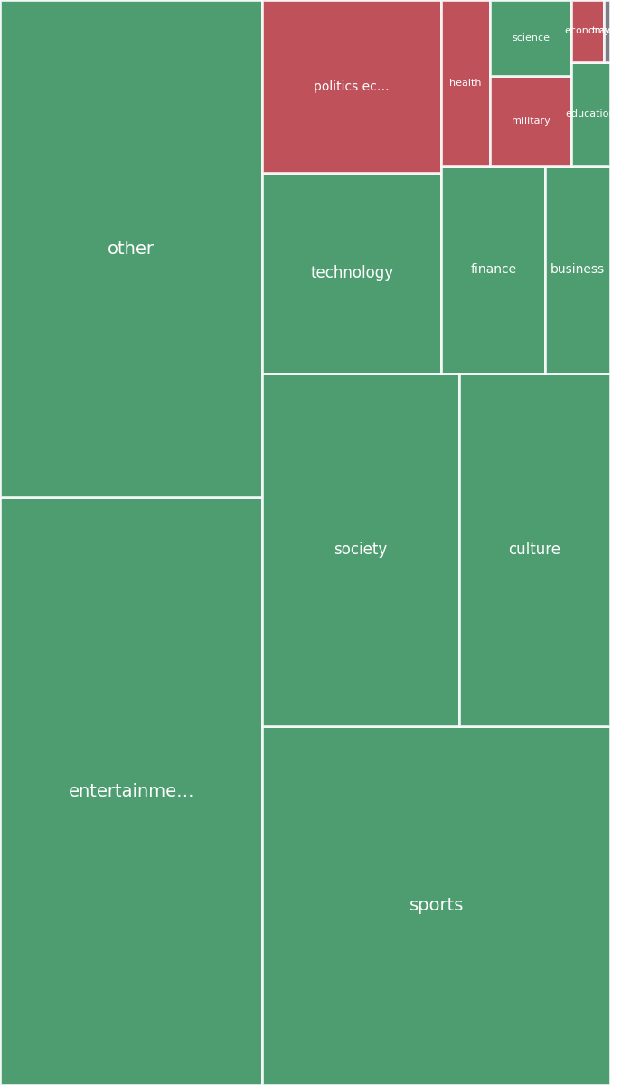 Global & Tech Topic Treemap for 2026-08-08 13:10 UTC