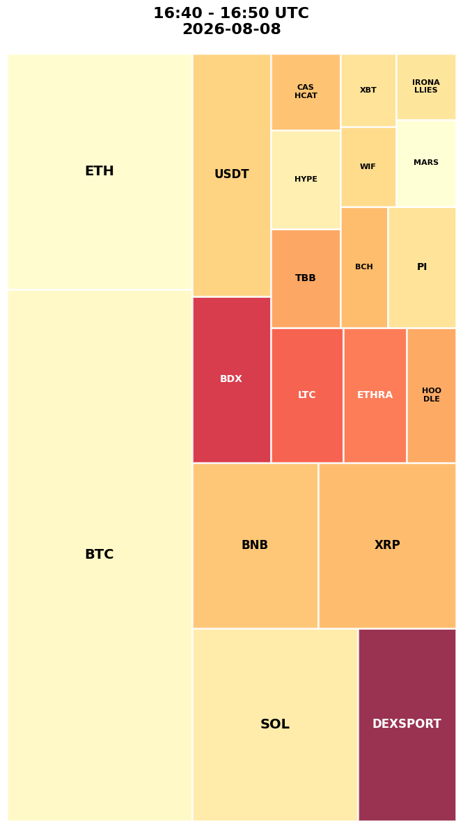 Cryptocurrency Social Heatmap and Treemap for 2026-08-08 16:40 UTC