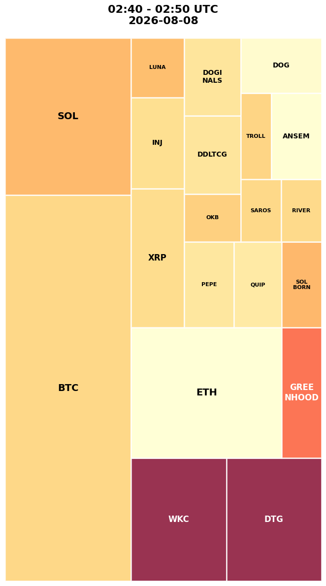 Cryptocurrency Social Heatmap and Treemap for 2026-08-08 02:40 UTC