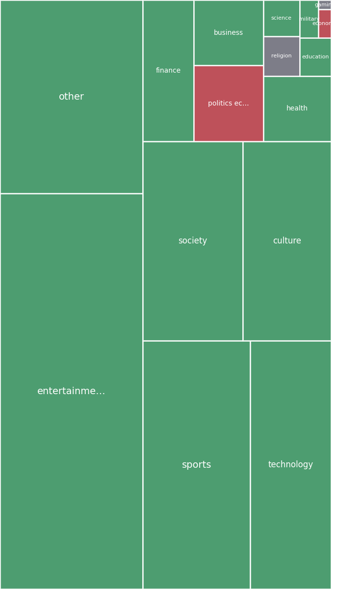 Global & Tech Topic Treemap for 2026-08-08 16:20 UTC