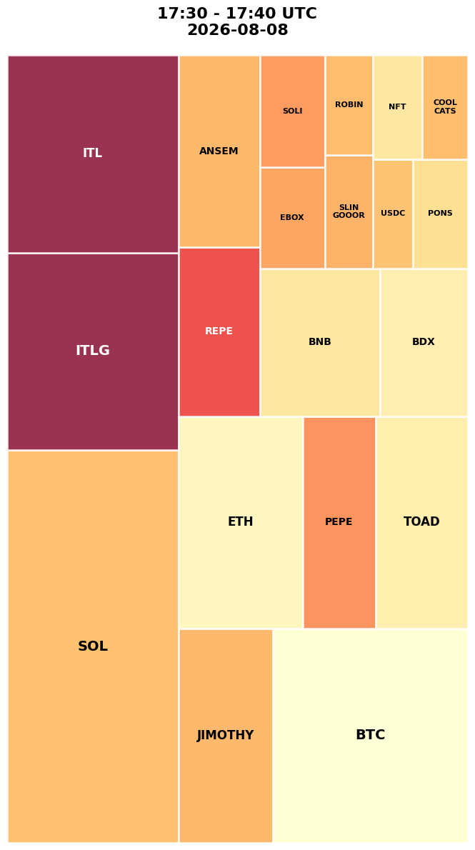 Cryptocurrency Social Heatmap and Treemap for 2026-08-08 17:30 UTC