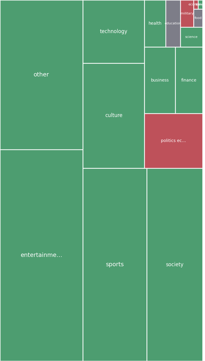 Global & Tech Topic Treemap for 2026-08-08 12:50 UTC