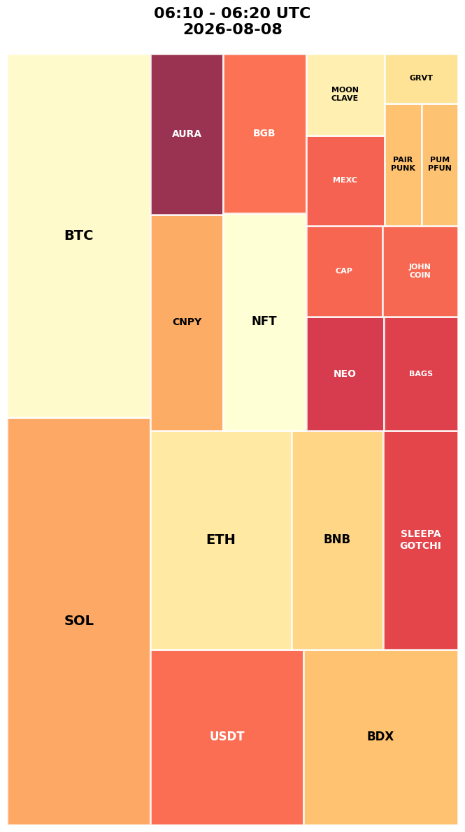 Cryptocurrency Social Heatmap and Treemap for 2026-08-08 06:10 UTC