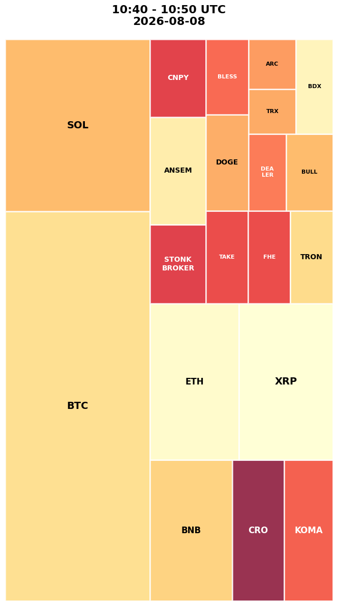 Cryptocurrency Social Heatmap and Treemap for 2026-08-08 10:40 UTC