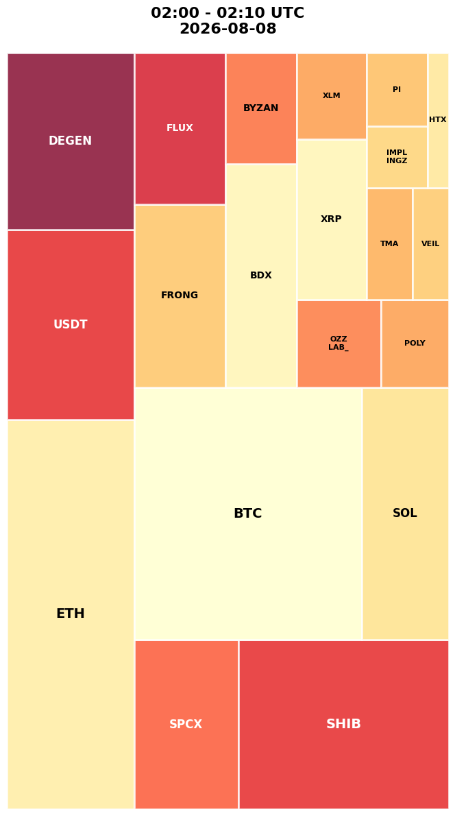 Cryptocurrency Social Heatmap and Treemap for 2026-08-08 02:00 UTC