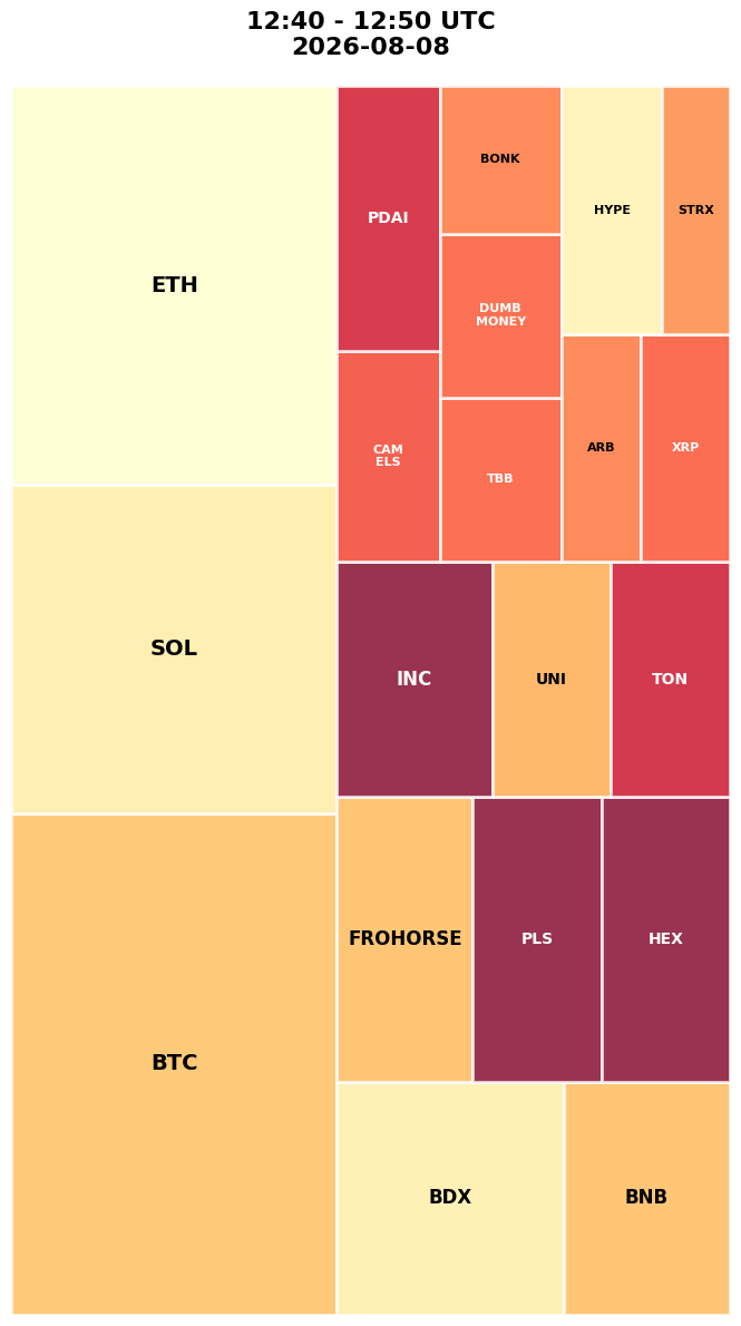 Cryptocurrency Social Heatmap and Treemap for 2026-08-08 12:40 UTC