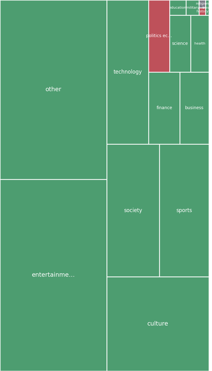 Global & Tech Topic Treemap for 2026-08-08 05:30 UTC