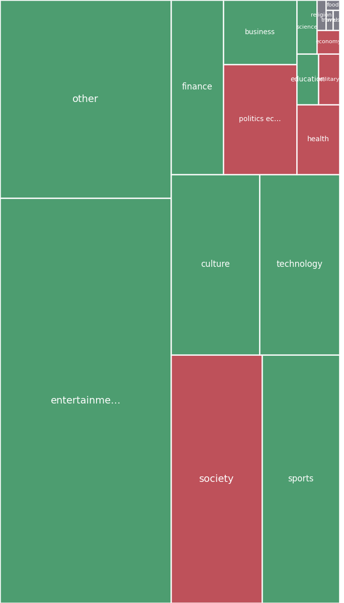 Global & Tech Topic Treemap for 2026-08-08 14:30 UTC