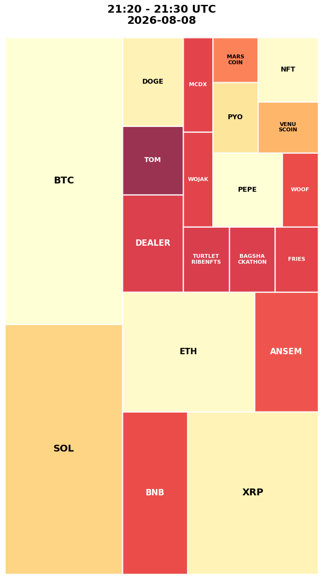Cryptocurrency Social Heatmap and Treemap for 2026-08-08 21:20 UTC