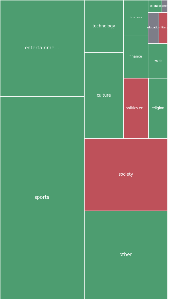 Global & Tech Topic Treemap for 2026-08-08 19:40 UTC