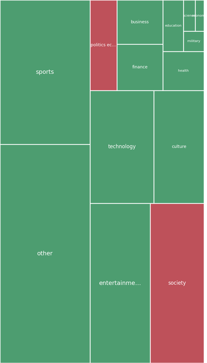 Global & Tech Topic Treemap for 2026-08-08 07:50 UTC