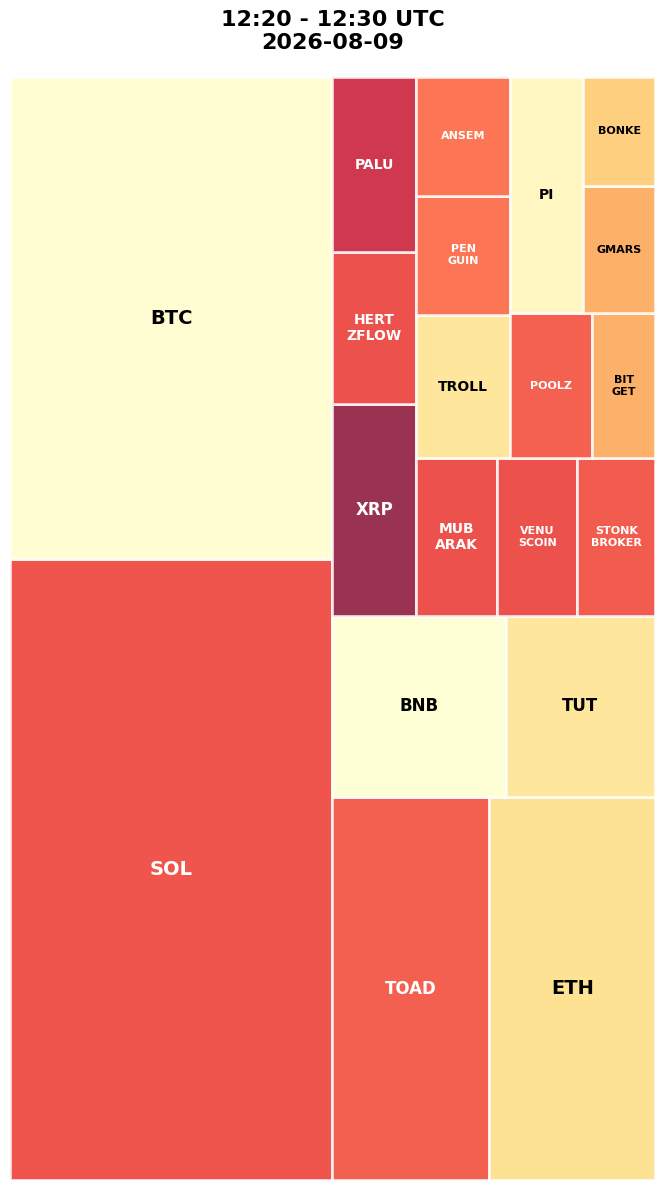 Cryptocurrency Social Heatmap and Treemap for 2026-08-09 12:20 UTC