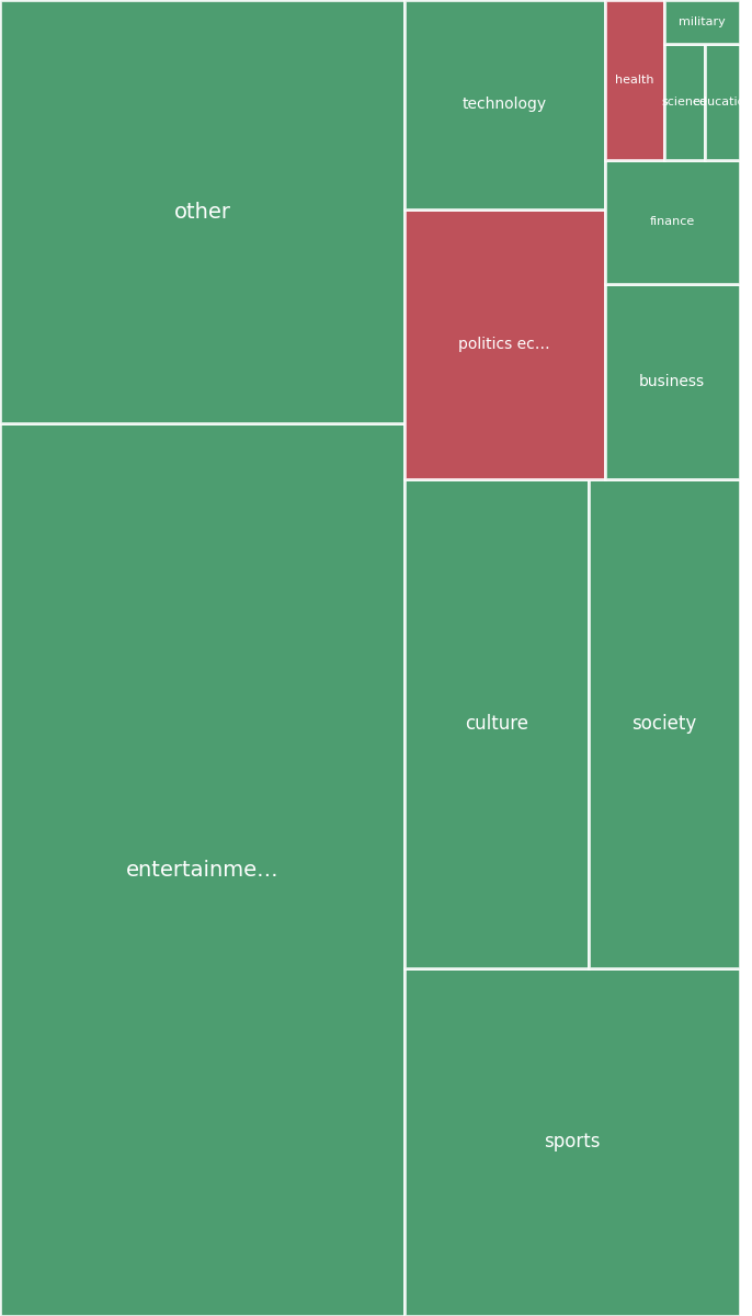 Global & Tech Topic Treemap for 2026-08-09 23:00 UTC