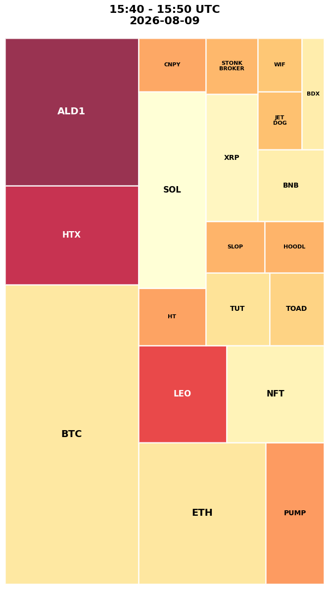 Cryptocurrency Social Heatmap and Treemap for 2026-08-09 15:40 UTC
