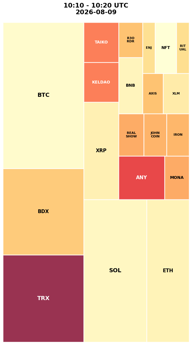 Cryptocurrency Social Heatmap and Treemap for 2026-08-09 10:10 UTC