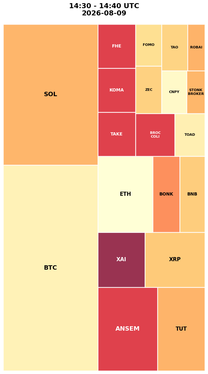 Cryptocurrency Social Heatmap and Treemap for 2026-08-09 14:30 UTC