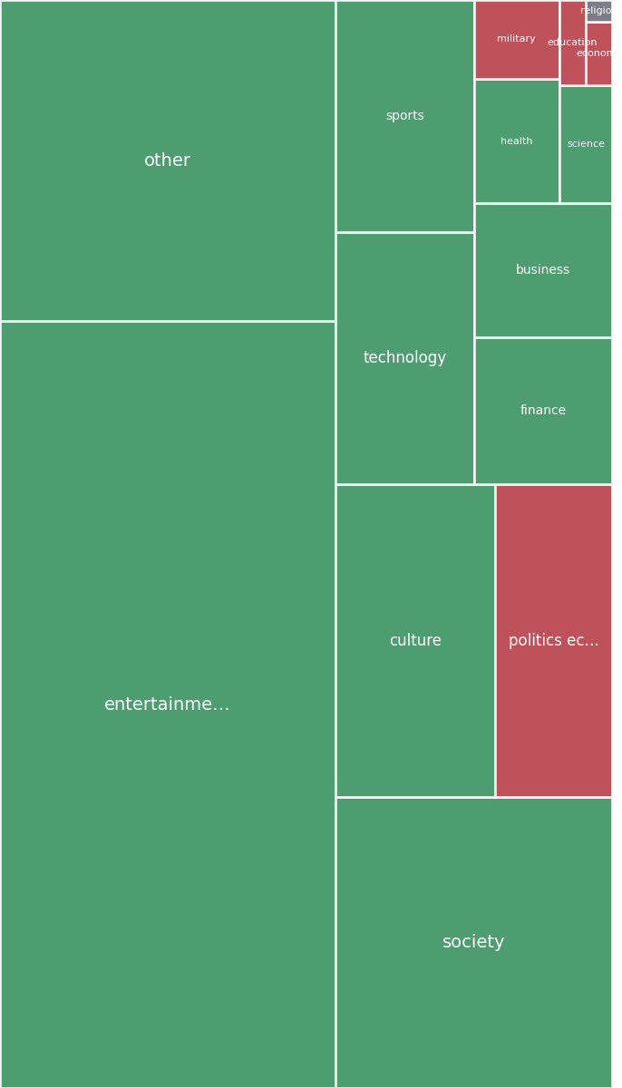 Global & Tech Topic Treemap for 2026-08-09 11:40 UTC