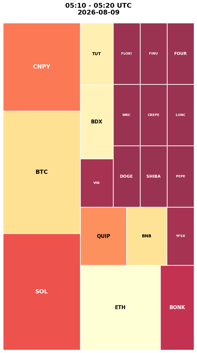 Cryptocurrency Social Heatmap and Treemap for 2026-08-09 05:10 UTC