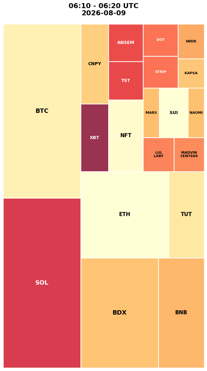 Cryptocurrency Social Heatmap and Treemap for 2026-08-09 06:10 UTC