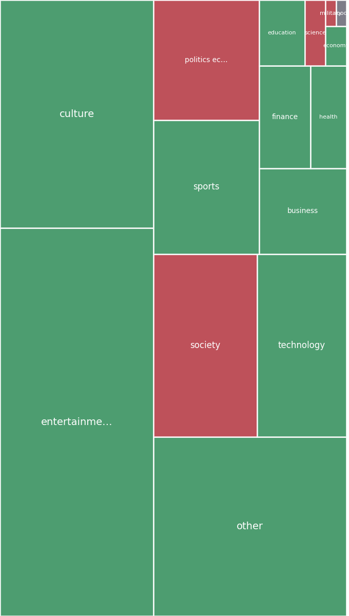 Global & Tech Topic Treemap for 2026-08-09 15:50 UTC