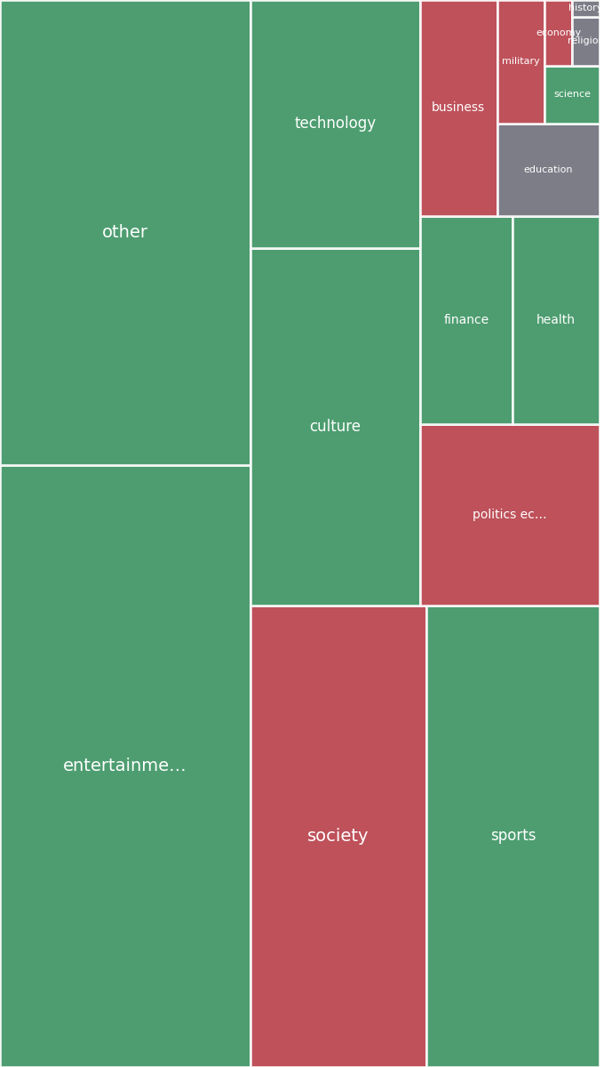 Global & Tech Topic Treemap for 2026-08-09 19:00 UTC