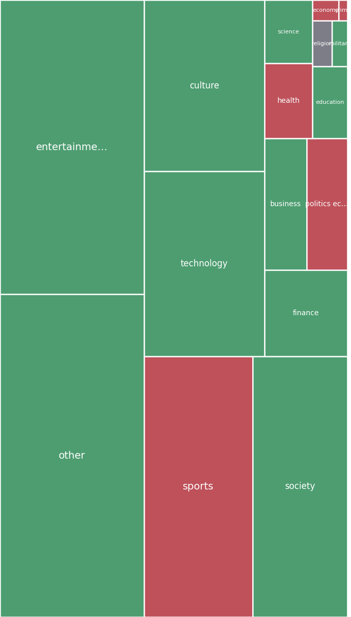 Global & Tech Topic Treemap for 2026-08-09 06:20 UTC