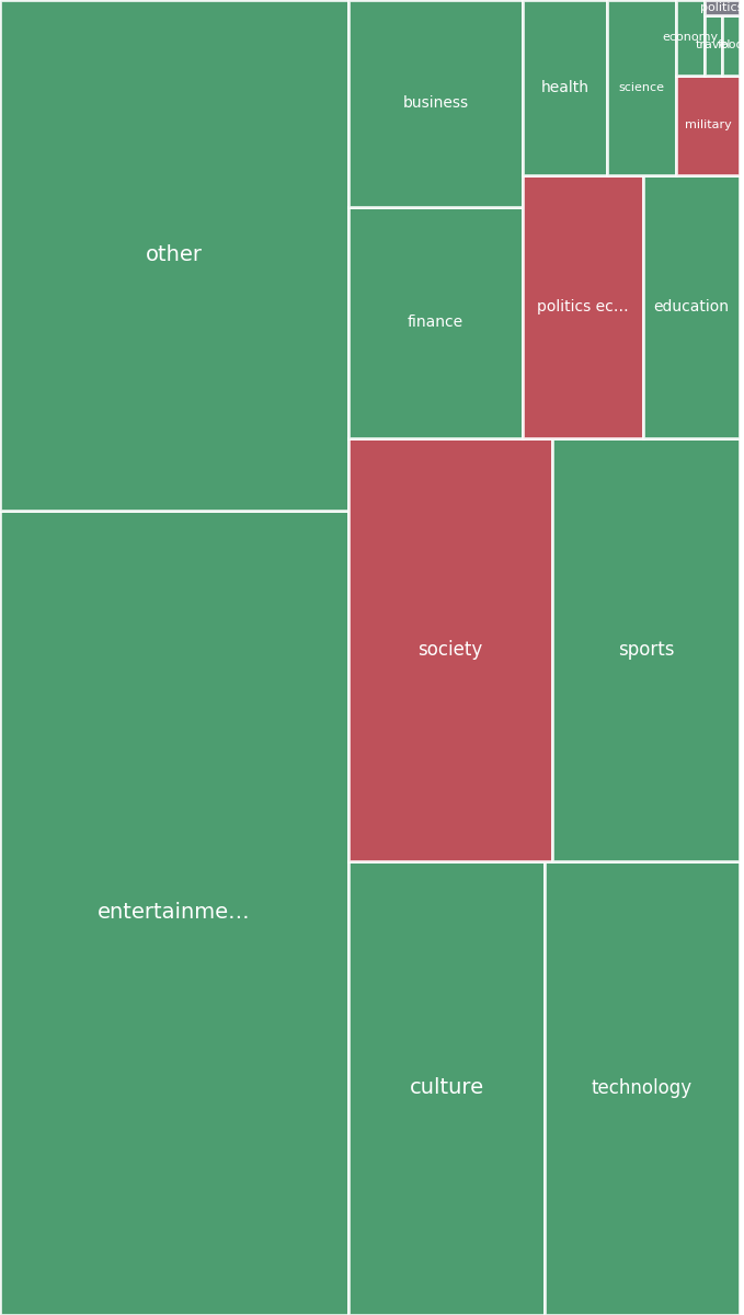 Global & Tech Topic Treemap for 2026-08-10 07:10 UTC