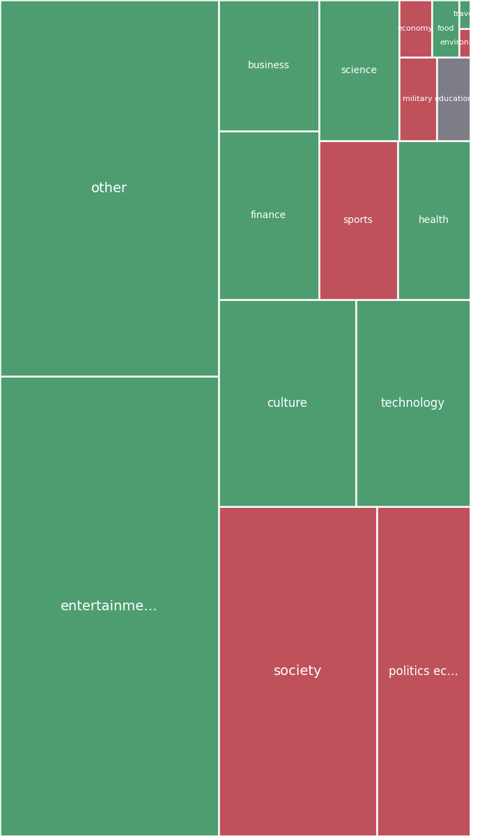 Global & Tech Topic Treemap for 2026-08-10 08:40 UTC