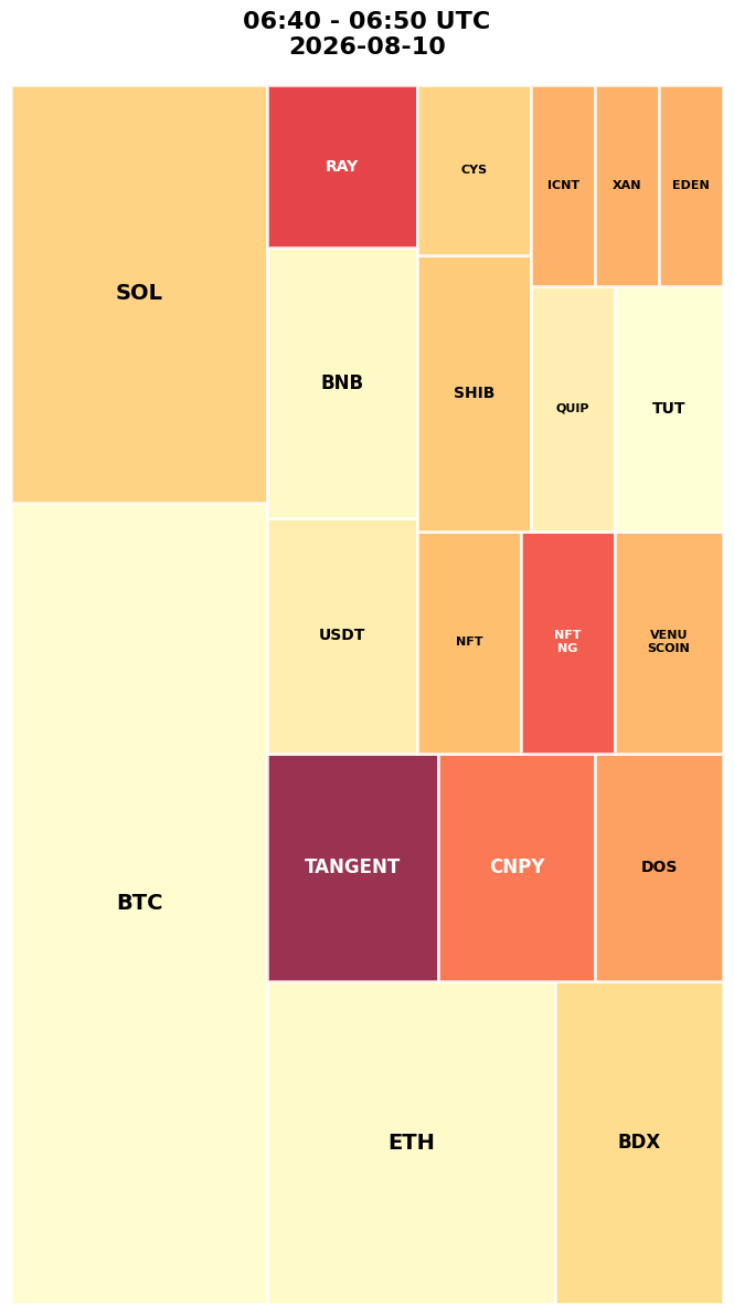 Cryptocurrency Social Heatmap and Treemap for 2026-08-10 06:40 UTC