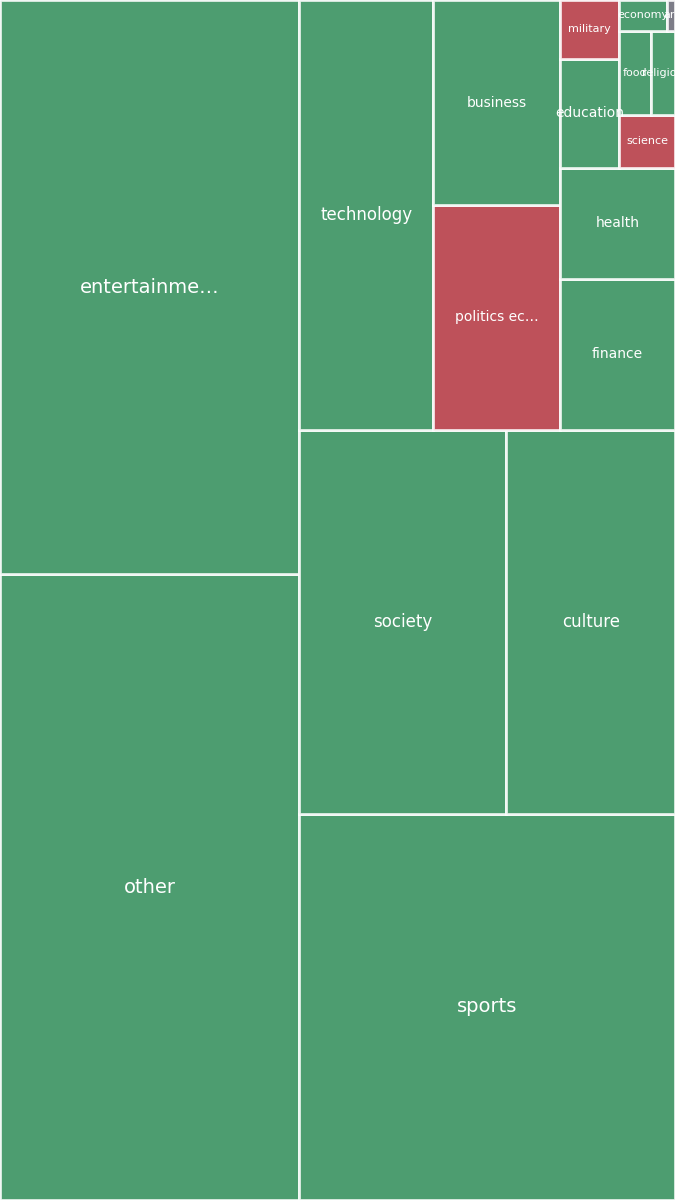 Global & Tech Topic Treemap for 2026-08-10 04:10 UTC