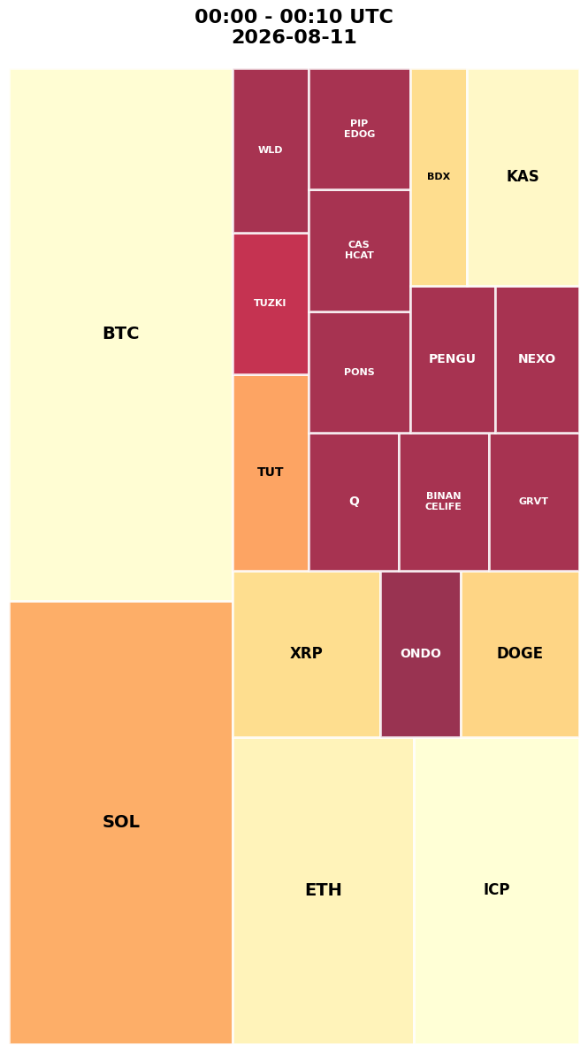 Cryptocurrency Social Heatmap and Treemap for 2026-08-11 00:00 UTC