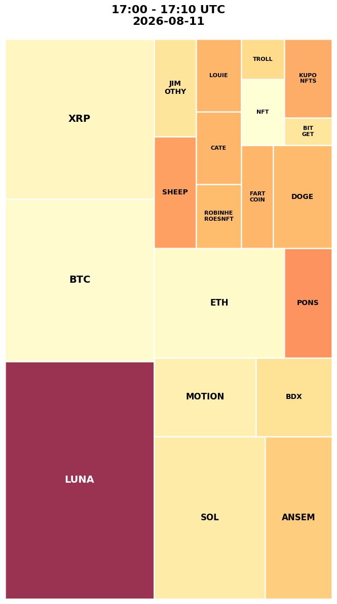 Cryptocurrency Social Heatmap and Treemap for 2026-08-11 17:00 UTC