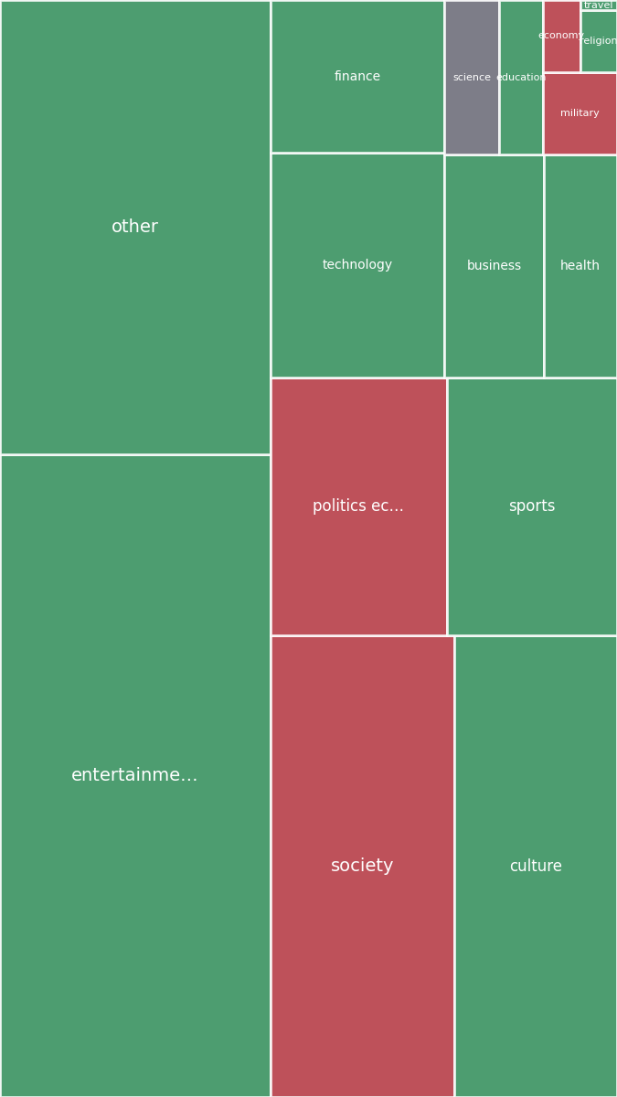 Global & Tech Topic Treemap for 2026-08-11 12:10 UTC