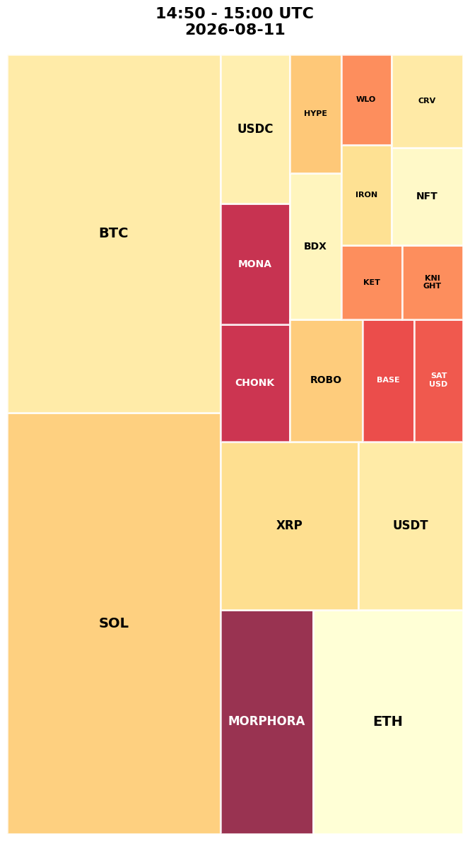 Cryptocurrency Social Heatmap and Treemap for 2026-08-11 14:50 UTC