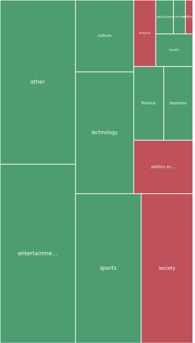 Global & Tech Topic Treemap for 2026-08-11 16:20 UTC